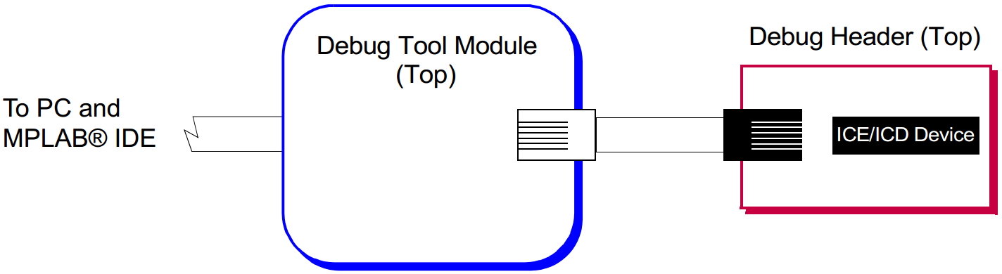ערכת פיתוח לאלקטרוניקה MICROCHIP AC244045 PIC10F320 ICE DEBUGGER